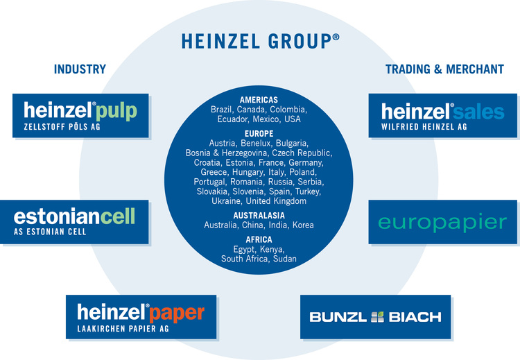Heinzel group diagram of companies